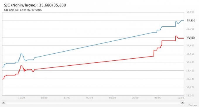 Phiên giao dịch cuối ngày 2/7 giá vàng tăng mạnh, gần chạm mốc 36 triệu đồng/lượng.( Ảnh Doji.vn)