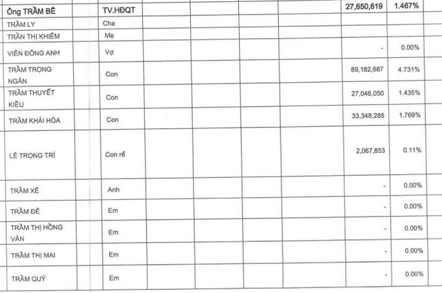 Nguồn: Báo cáo quản trị năm 2016 của Sacombank.