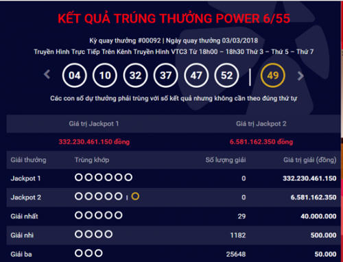 Kết quả xổ số Vietlott hôm nay 6/3: Giải Jackpot 332 tỷ đồng sẽ thuộc về ai?