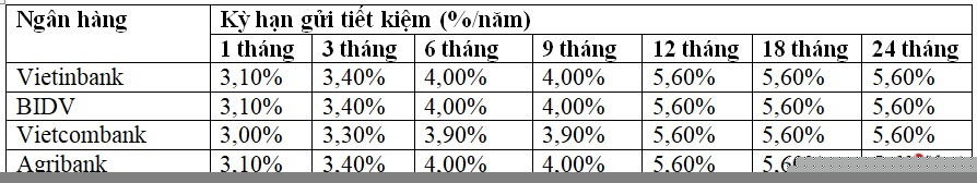 Lãi suất của 4 ngân hàng lớn tháng 1/2021.