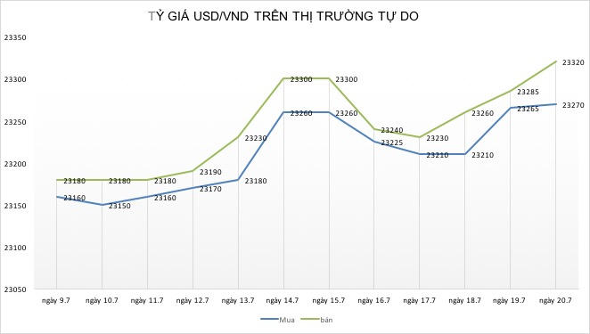 Ai hưởng lợi từ “chênh” tỷ giá giữa thị trường chính thức và chợ đen?