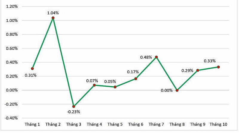 Chỉ số CPI tháng 10 tăng 0,33% so với tháng trước.