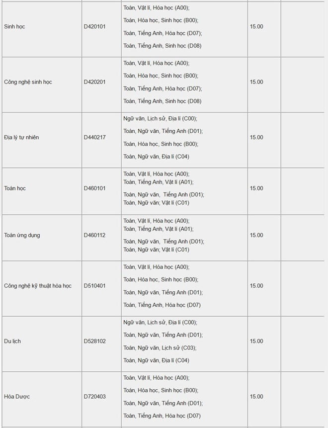 Cập nhật điểm chuẩn của 24 trường đại học c&ocirc;ng bố ng&agrave;y 14/8