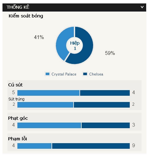 Thống kê hiệp 1 trận đấu Crystal Palace - Chelsea