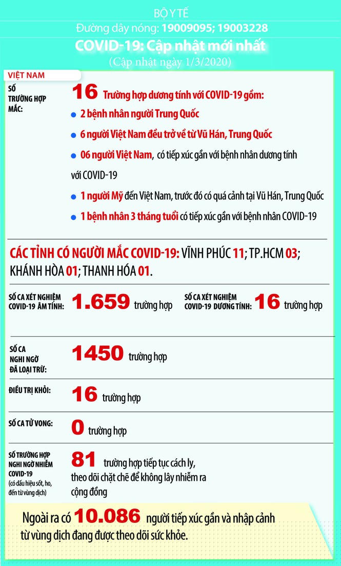 Việt Nam: 81 ca nghi mắc Covid-19, hơn 10.000 người phải theo dõi y tế - ảnh 1