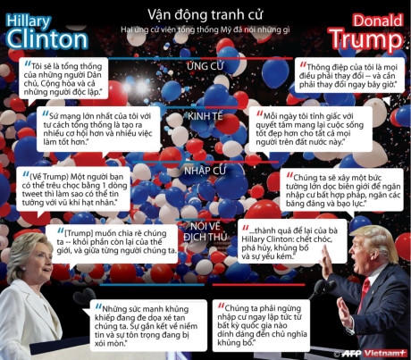 B&agrave; Clinton v&agrave; &ocirc;ng Trump đ&atilde; n&oacute;i những g&igrave; trong vận động tranh cử?