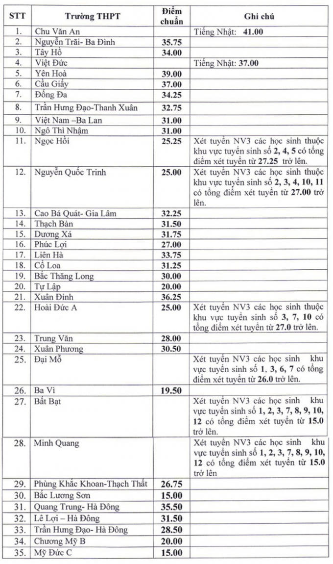 Điểm chuẩn bổ sung vào lớp 10 trường THPT công lập năm 2020.
