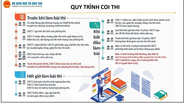 Quy trình coi thi kỳ thi tốt nghiệp trung học phổ thông 2024.