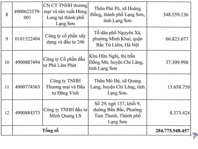 Cục thuế tỉnh Lạng Sơn công bố danh sách người nộp thuế nợ tiền thuế và các khoản thu khác thuộc ngân sách Nhà nước. Số tiền thuế nợ đến thời điểm 31/1/2025.