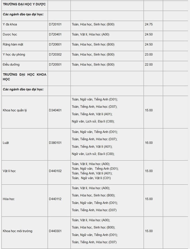 Cập nhật điểm chuẩn của 24 trường đại học c&ocirc;ng bố ng&agrave;y 14/8