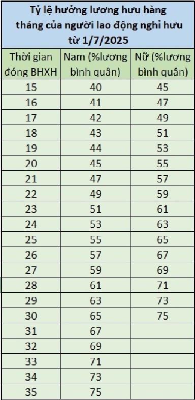 Cách tính tỷ lệ hưởng lương hưu.