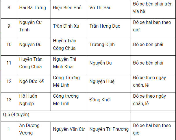 TP HCM ngày đầu thu phí đậu xe dưới lòng đường: Giá cao, bất cập công nghệ