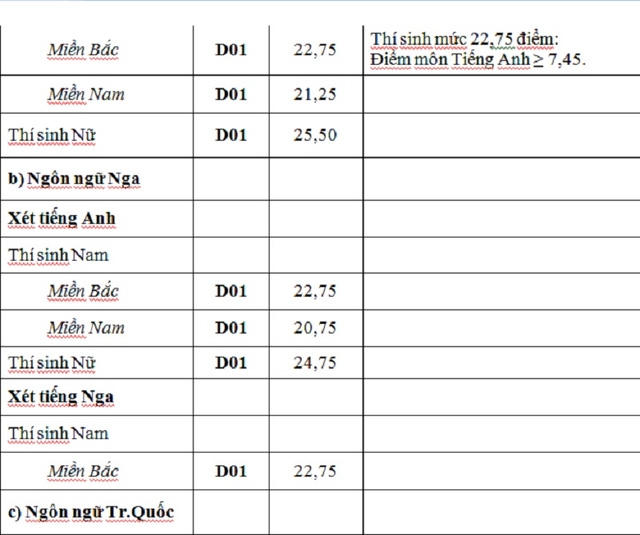 Điểm tr&uacute;ng tuyển nguyện vọng bổ sung c&aacute;c trường khối qu&acirc;n đội