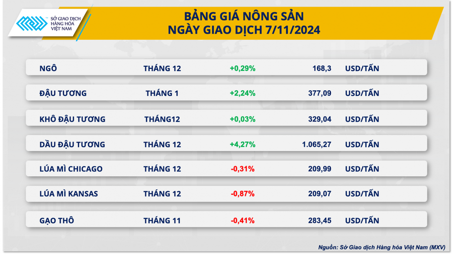 Bảng giá nông sản ngày 7/11. (Nguồn: MXV).