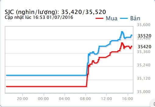 Giá vàng cuối ngày 1/7: Vàng SJC tăng 370 nghìn đồng/lượng