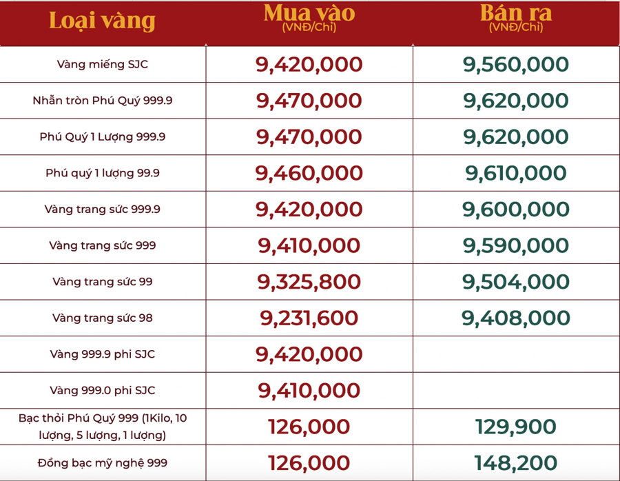 Vàng nhẫn 99,99 lập đỉnh vượt 96 triệu đồng/lượng.
