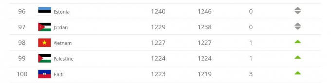 ĐT Việt Nam lên hạng 98 thế giới.