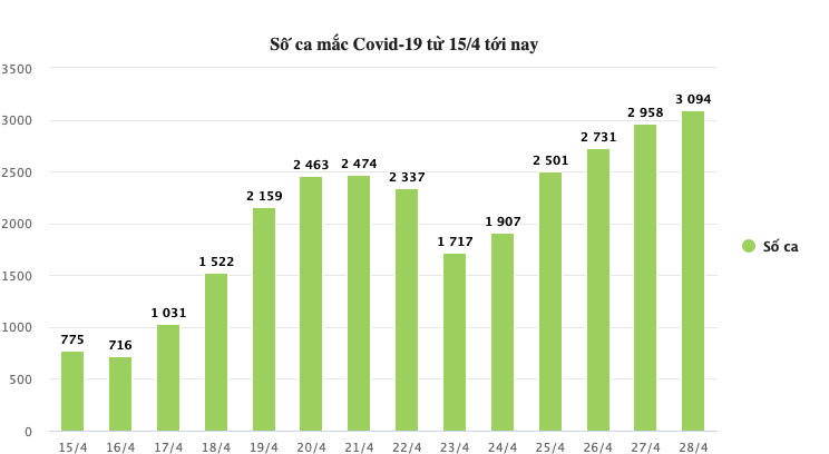 Biểu đồ số ca mắc Covid tăng dần.