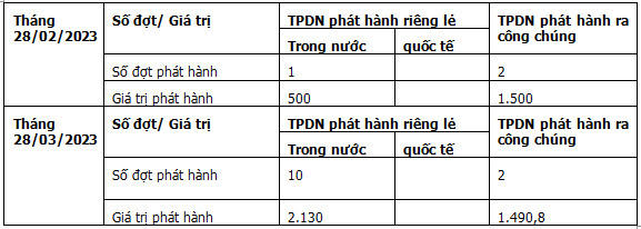 Thống kê của VBMA dựa trên công bố từ trang thông tin của SSC và HNX