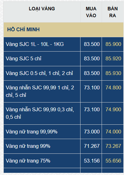 Giá vàng trong nước được niêm yết ở SJC.