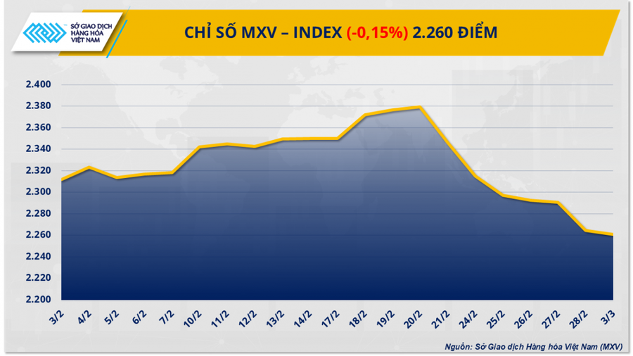 5 phiên liên tiếp chỉ số MXV-Index nằm dưới vùng 2.300 điểm.