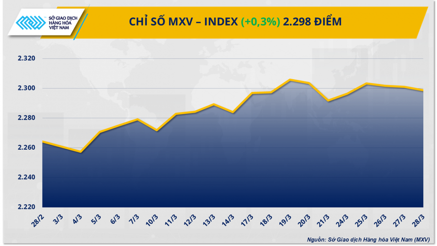 Lực mua chiếm ưu thế hỗ trợ chỉ số MXV-Index tăng 0,3% .