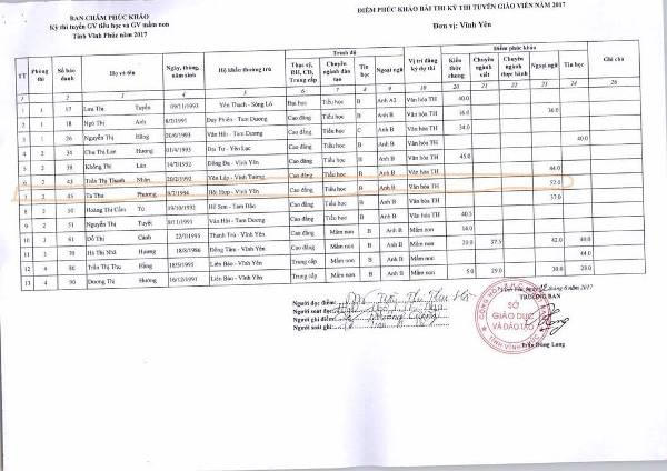 Bảng điểm chấm phúc khảo của các thí sinh tại Hội đồng thi TP. Vĩnh Yên