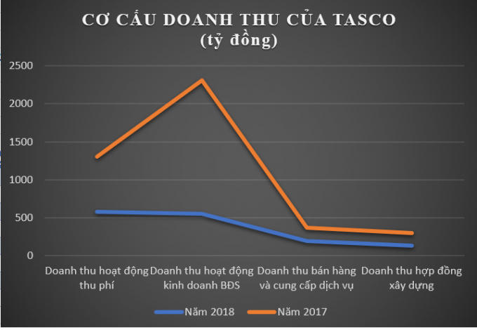 Thất thu phí, Tasco của