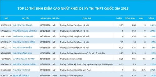 Top 10 thí sinh đạt điểm cao nhất khối D1 kỳ thi THPT quốc gia 2016. Đồ họa: Lê Văn.