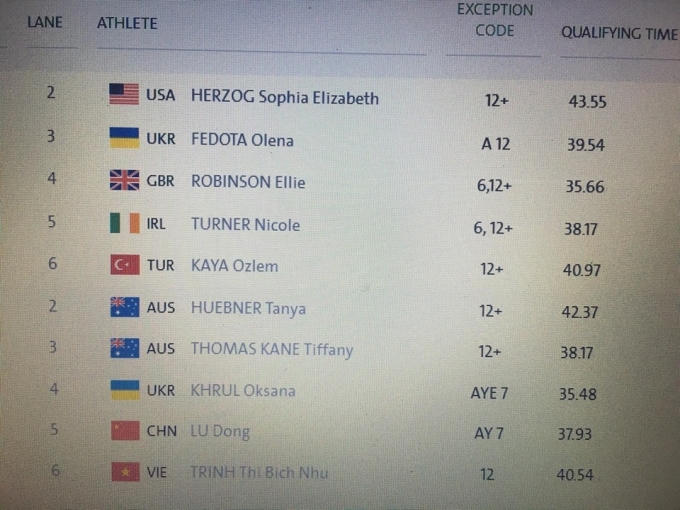 Tương quan thành tích của Trịnh Thị Bích Như cùng với các VĐV khác.