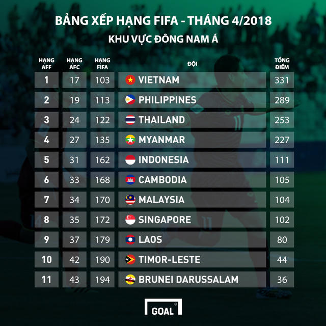 Việt Nam vẫn đứng đầu khu vực Đông Nam Á. (Ảnh: Goal)