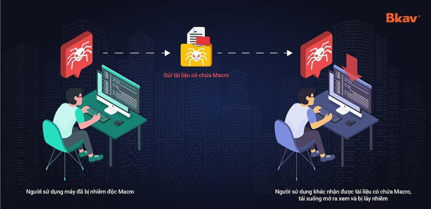 Các mã độc lừa đảo tài chính online.