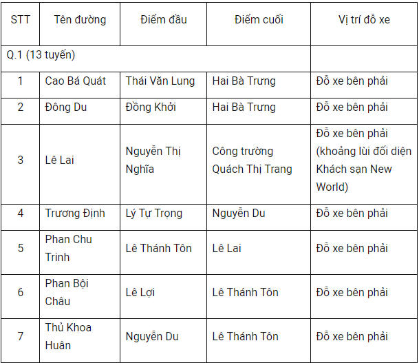 TP HCM ngày đầu thu phí đậu xe dưới lòng đường: Giá cao, bất cập công nghệ