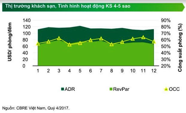 Doanh thu phòng trung bình cho toàn khối 4-5 sao Đà Nẵng trong Q4/2017 đạt 66,8 USD/phòng/đêm, tăng 6,4% theo năm.