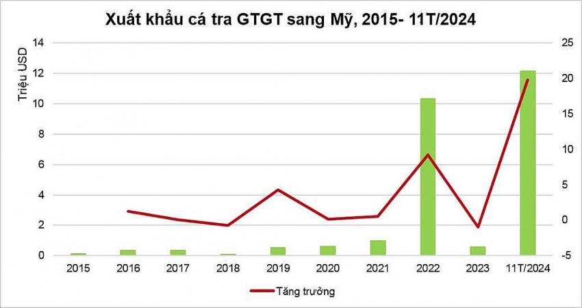Xuất khẩu cá tra giá trị gia tăng sang Mỹ năm 2024 cao nhất trong vòng 10 năm.