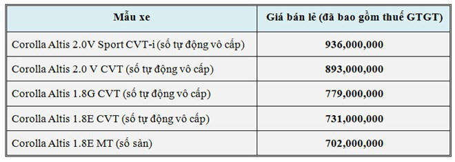 Bảng giá chi tiết Toyota Corolla Altis 2017