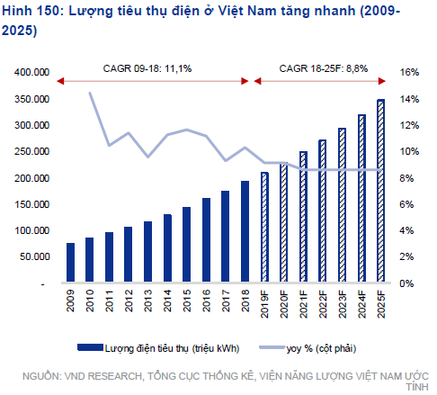 Lượng tiêu thu điện ở Việt Nam (Nguồn: Báo cáo chiến lược 2020 VNDS)