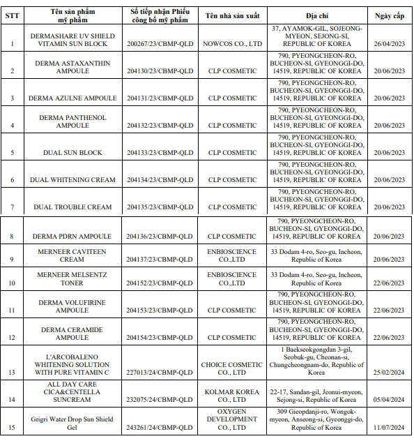 Thu hồi số tiếp nhận phiếu công bố sản phẩm mỹ phẩm của 19 sản phẩm được sản xuất tại Hàn Quốc do Công ty TNHH Thương mại & Du lịch Văn Hiến chịu trách nhiệm đưa ra thị trường.