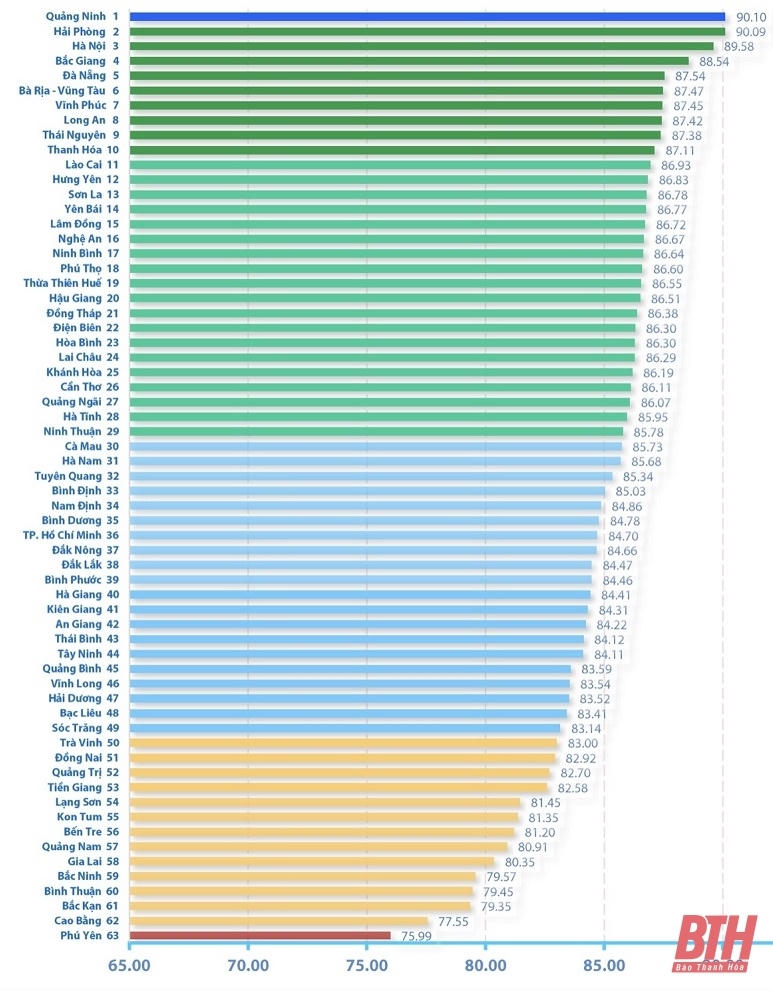 Thanh Hóa xếp thứ 10 về Chỉ số PAR INDEX của cả nước. (Ảnh: BTH)