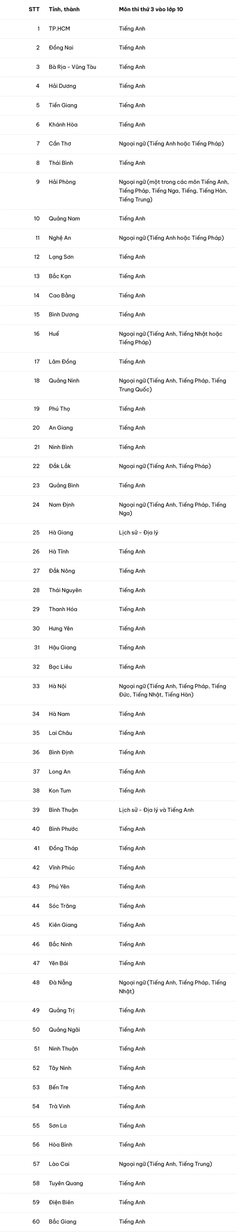 63 tỉnh thành công bố môn thi thứ 3.