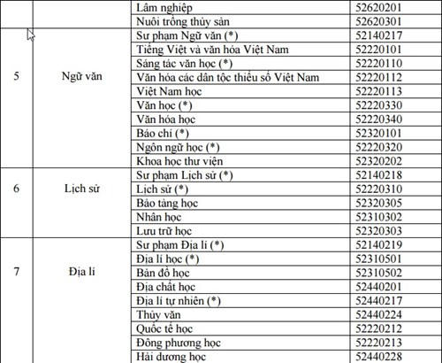 Danh s&aacute;ch ng&agrave;nh đ&agrave;o tạo ĐH, CĐ th&iacute; sinh đăng k&yacute; học theo m&ocirc;n đoạt giải HSG