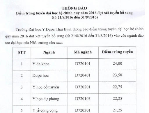 Điểm trúng tuyển xét tuyển bổ sung lần 1 của trường Y Dược Thái Bình. (Nguồn: http://www.tbump.edu.vn)
