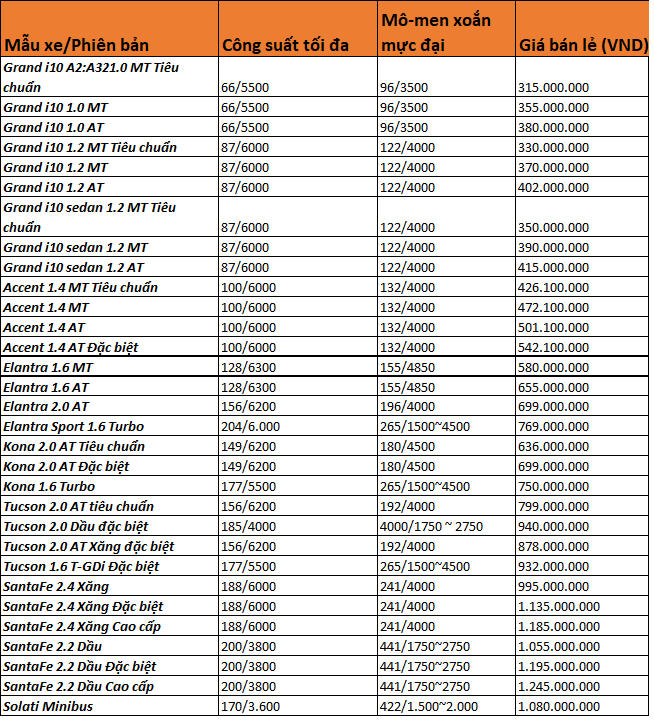 Bảng giá xe Hyundai mới nhất tháng 1/2020: Hyundai Explorer ưu đãi tới 75 triệu đồng - Ảnh 2