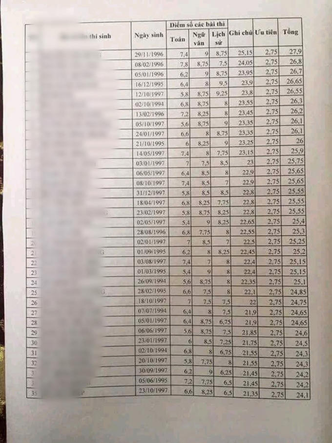 Bảng điểm bất thường được cho là của 35 thí sinh tại Lạng Sơn năm 2018. Ảnh mạng xã hội facebook.