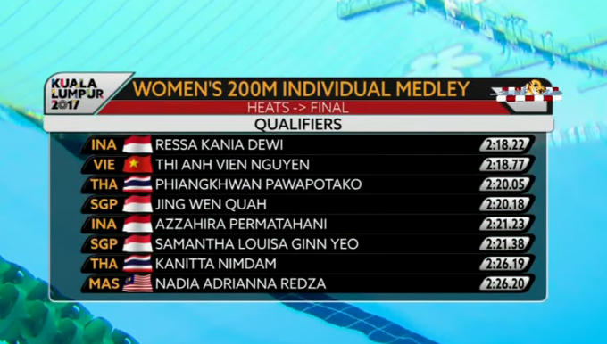 SEA Games ng&agrave;y 24/8: Quý Phước vào chung k&ecirc;́t 100 m tự do nam