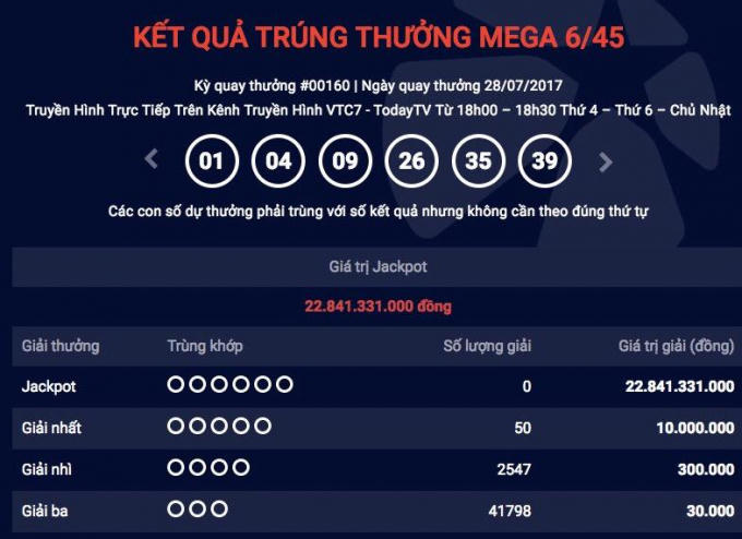 Kết quả Vietlott ng&agrave;y 28/7: Jackpot 22 tỷ đồng chưa c&oacute; chủ.