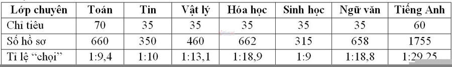 Tỷ lệ chọi vào các khối chuyên của Trường THPT Chuyên ĐH Sư phạm năm 2020.