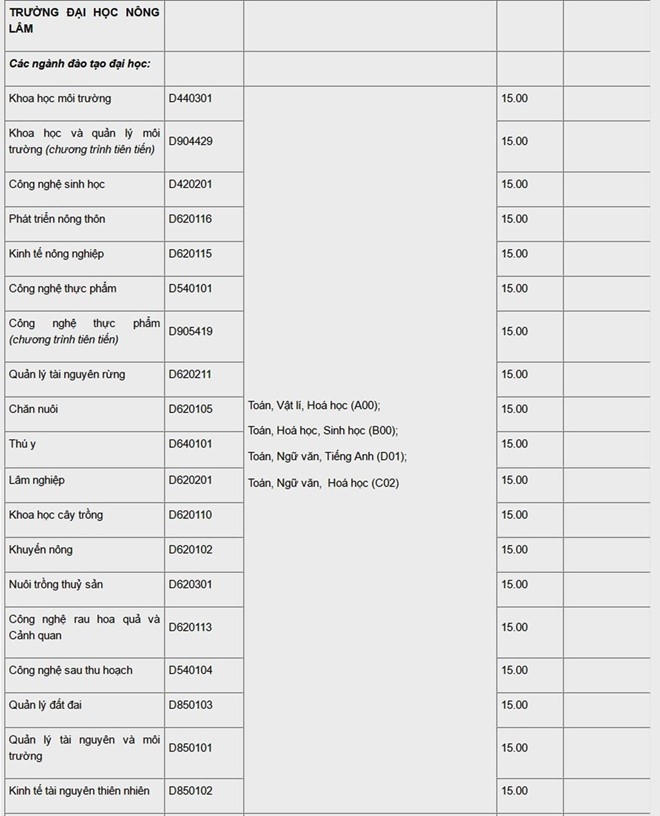 Cập nhật điểm chuẩn của 24 trường đại học c&ocirc;ng bố ng&agrave;y 14/8