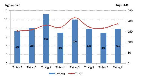 Nhập khẩu ôtô 8 tháng đầu năm 2017