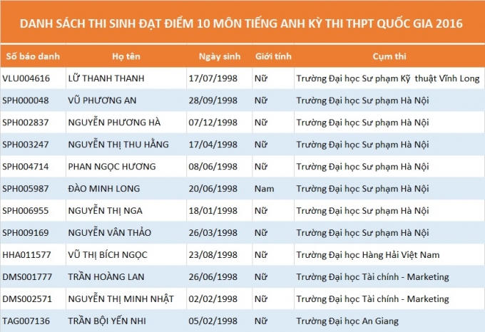 Danh sách các thí sinh đạt điểm 10 môn Tiếng Anh. (Đồ họa: Lê Văn)